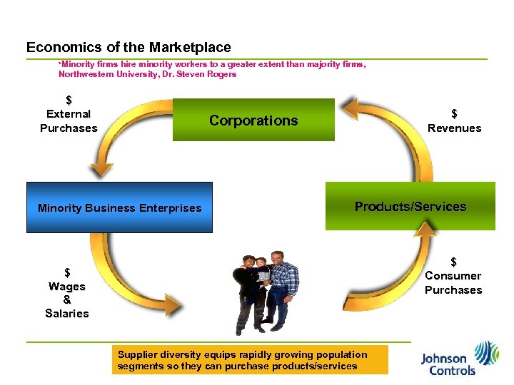 Business Case Deep Dive Economics of the Marketplace *Minority firms hire minority workers to