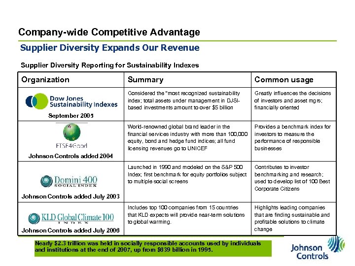 Company-wide Competitive Advantage Supplier Diversity Expands Our Revenue Supplier Diversity Reporting for Sustainability Indexes