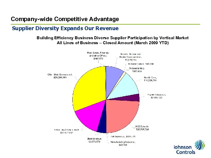 Company-wide Competitive Advantage Supplier Diversity Expands Our Revenue Building Efficiency Business Diverse Supplier Participation