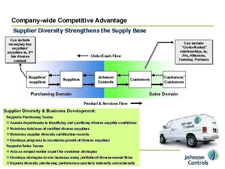 Company-wide Competitive Advantage Supplier Diversity Strengthens the Supply Base Can include managing key suppliers’