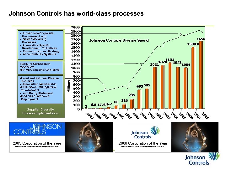 Johnson Controls has world-class processes • Linked into Corporate Procurement and • Sales/Marketing Processes