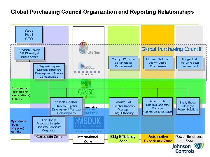 Global Purchasing Council Organization and Reporting Relationships Steve Roell CEO Global Purchasing Council Charles