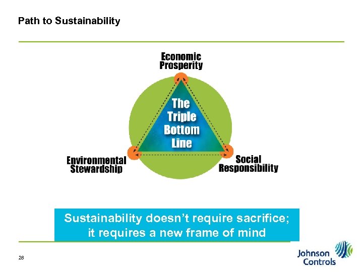 Path to Sustainability doesn’t require sacrifice; it requires a new frame of mind 28