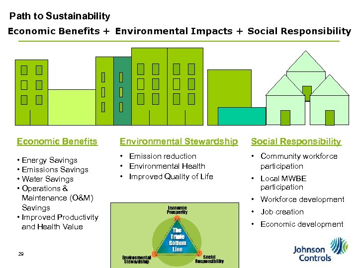 Path to Sustainability Economic Benefits + Environmental Impacts + Social Responsibility Economic Benefits Environmental