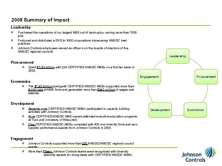 2008 Summary of Impact Leadership n n n Purchased the operations of our largest