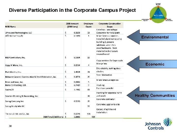 Diverse Participation in the Corporate Campus Project Environmental Economic Healthy Communities 38 Pg 38