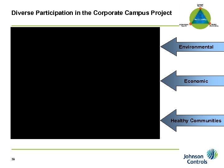 Diverse Participation in the Corporate Campus Project Environmental Economic Healthy Communities 39 Pg 39