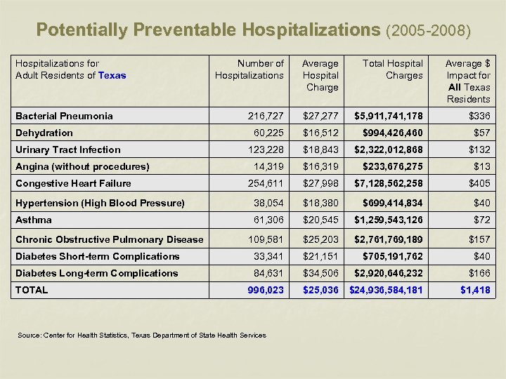 Potentially Preventable Hospitalizations (2005 -2008) Hospitalizations for Adult Residents of Texas Number of Hospitalizations