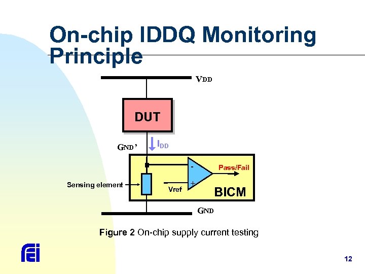 On-chip IDDQ Monitoring Principle VDD DUT GND’ IDD - Sensing element Vref + Pass/Fail