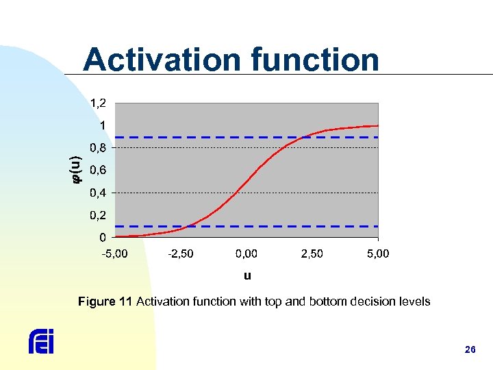 Activation function Figure 11 Activation function with top and bottom decision levels 26 