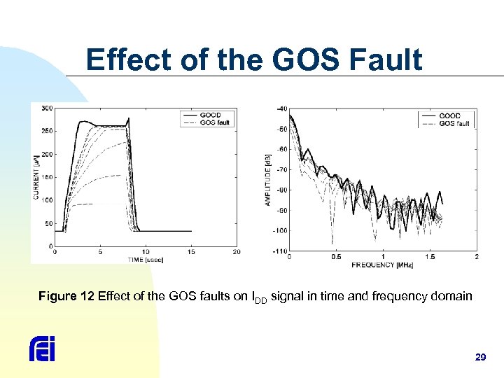 Effect of the GOS Fault Figure 12 Effect of the GOS faults on IDD