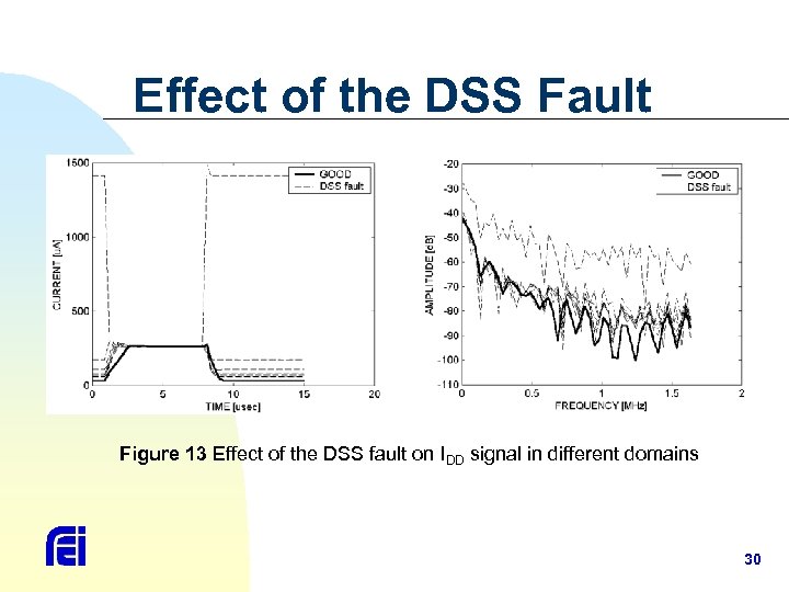 Effect of the DSS Fault Figure 13 Effect of the DSS fault on IDD