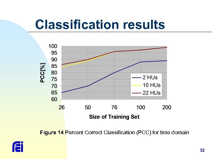 Classification results Figure 14 Percent Correct Classification (PCC) for time domain 32 