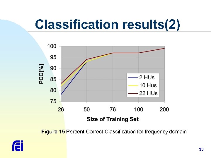 Classification results(2) Figure 15 Percent Correct Classification for frequency domain 33 