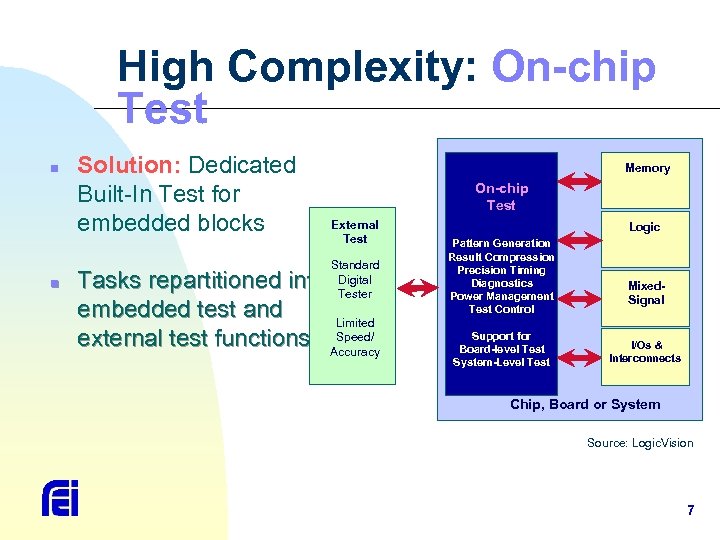 High Complexity: On-chip Test n n Solution: Dedicated Built-In Test for embedded blocks Memory