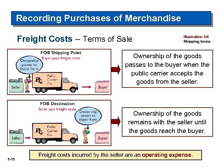 Recording Purchases of Merchandise Freight Costs – Terms of Sale Illustration 5 -6 Shipping
