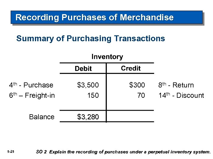 Recording Purchases of Merchandise Summary of Purchasing Transactions 4 th - Purchase 6 th