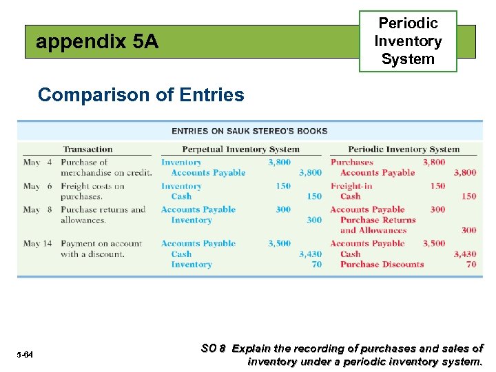 Periodic Inventory System appendix 5 A Comparison of Entries 5 -64 SO 8 Explain