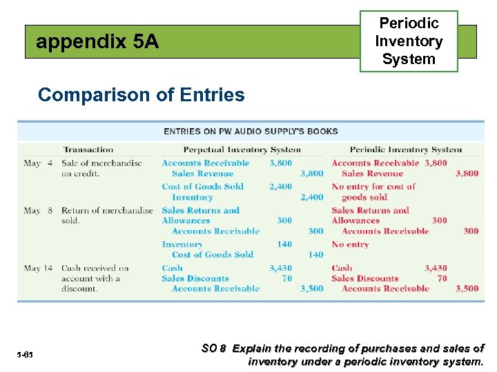 Periodic Inventory System appendix 5 A Comparison of Entries 5 -65 SO 8 Explain