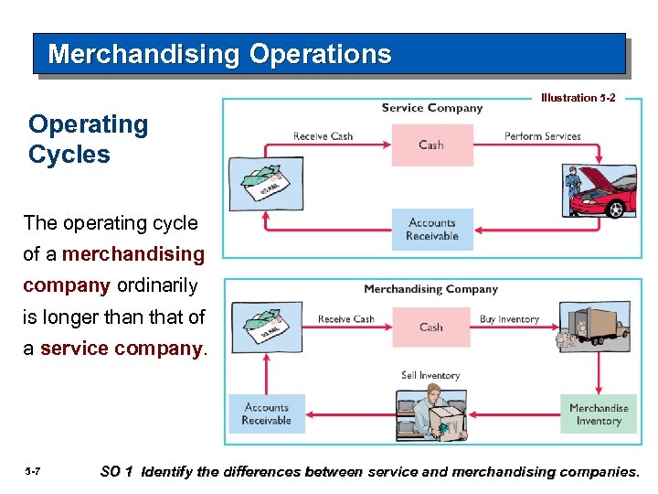 Merchandising Operations Illustration 5 -2 Operating Cycles The operating cycle of a merchandising company