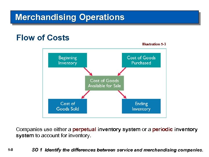 Merchandising Operations Flow of Costs Illustration 5 -3 Companies use either a perpetual inventory