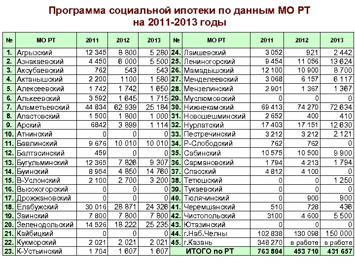 Программа социальной ипотеки по данным МО РТ на 2011 -2013 годы № МО РТ