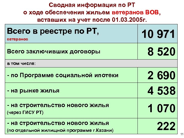Сводная информация по РТ о ходе обеспечения жильем ветеранов ВОВ, вставших на учет после