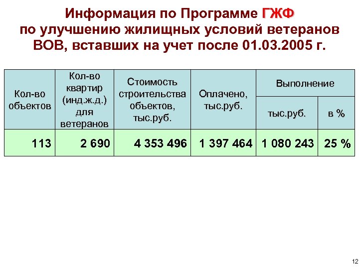 Информация по Программе ГЖФ по улучшению жилищных условий ветеранов ВОВ, вставших на учет после