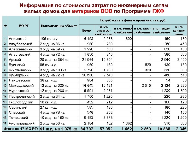 Информация по стоимости затрат по инженерным сетям жилых домов для ветеранов ВОВ по Программе