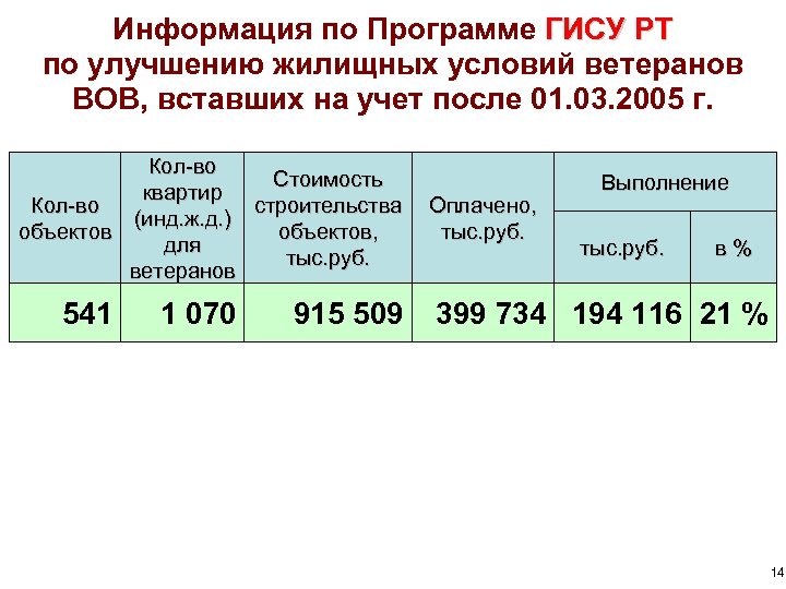 Информация по Программе ГИСУ РТ по улучшению жилищных условий ветеранов ВОВ, вставших на учет