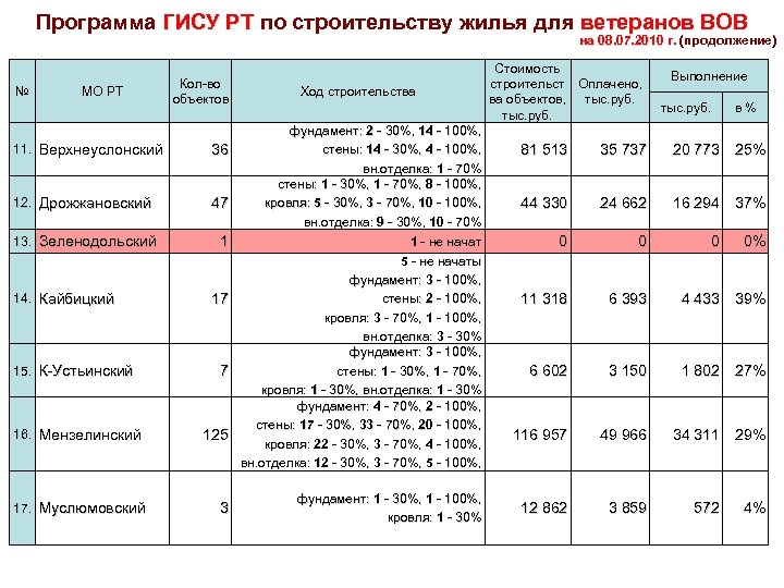 Программа ГИСУ РТ по строительству жилья для ветеранов ВОВ на 08. 07. 2010 г.