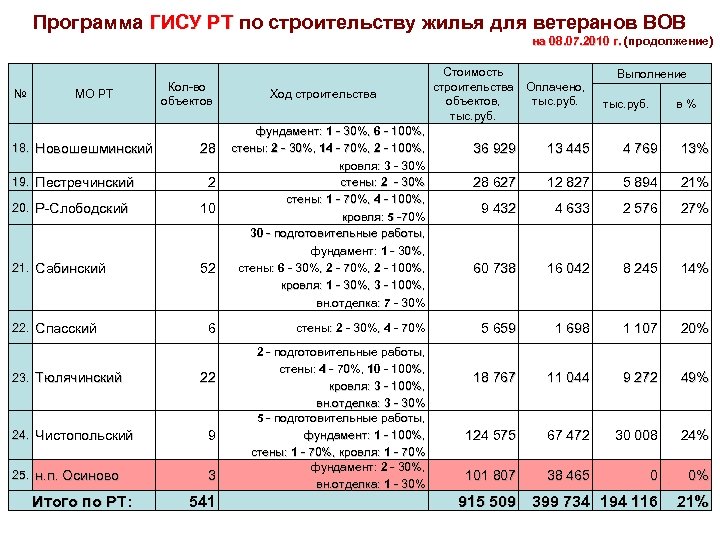 Программа ГИСУ РТ по строительству жилья для ветеранов ВОВ на 08. 07. 2010 г.