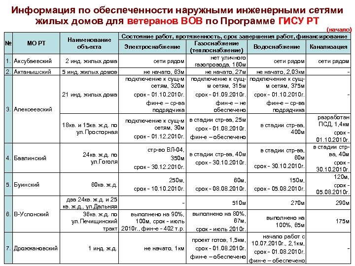 Информация по обеспеченности наружными инженерными сетями жилых домов для ветеранов ВОВ по Программе ГИСУ