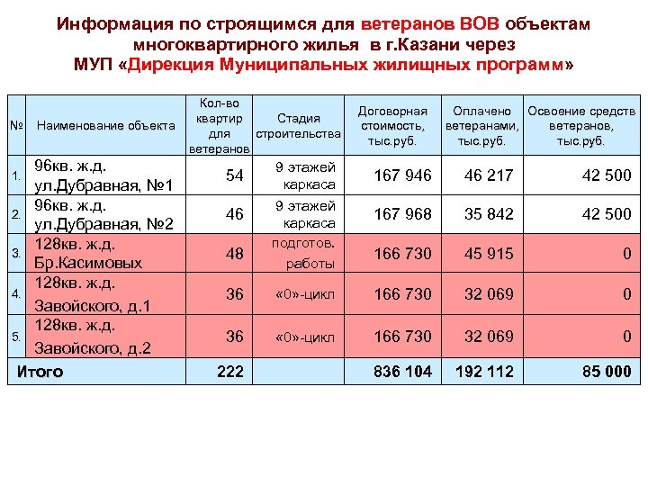 Информация по строящимся для ветеранов ВОВ объектам многоквартирного жилья в г. Казани через МУП