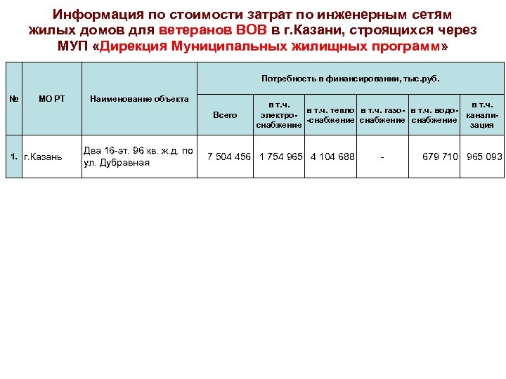 Информация по стоимости затрат по инженерным сетям жилых домов для ветеранов ВОВ в г.