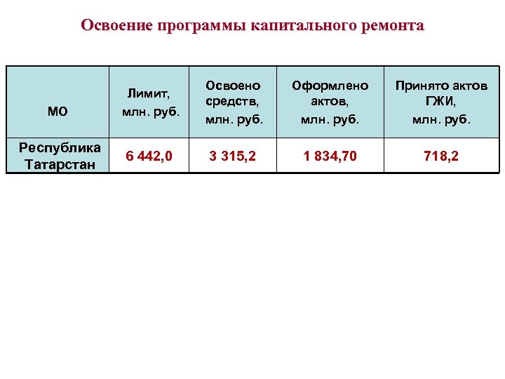 Освоение программы капитального ремонта МО Республика Татарстан Лимит, млн. руб. Освоено средств, млн. руб.