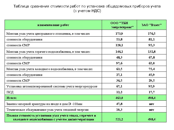 Таблица сравнения стоимости работ по установке общедомовых приборов учета (с учетом НДС) наименование работ