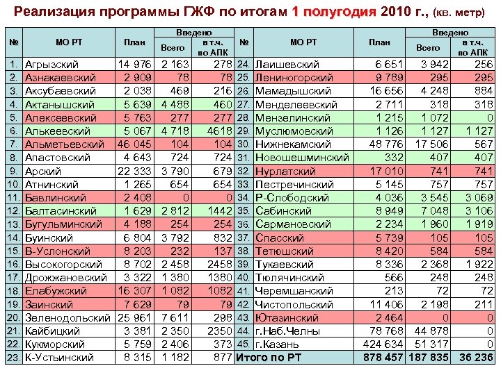 Реализация программы ГЖФ по итогам 1 полугодия 2010 г. , (кв. метр) № МО