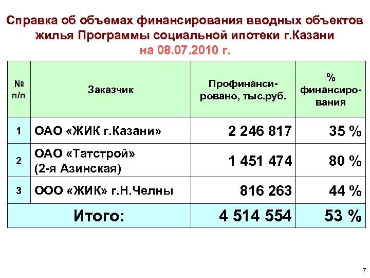 Справка об объемах финансирования вводных объектов жилья Программы социальной ипотеки г. Казани на 08.