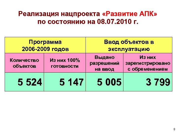 Реализация нацпроекта «Развитие АПК» по состоянию на 08. 07. 2010 г. Программа 2006 -2009