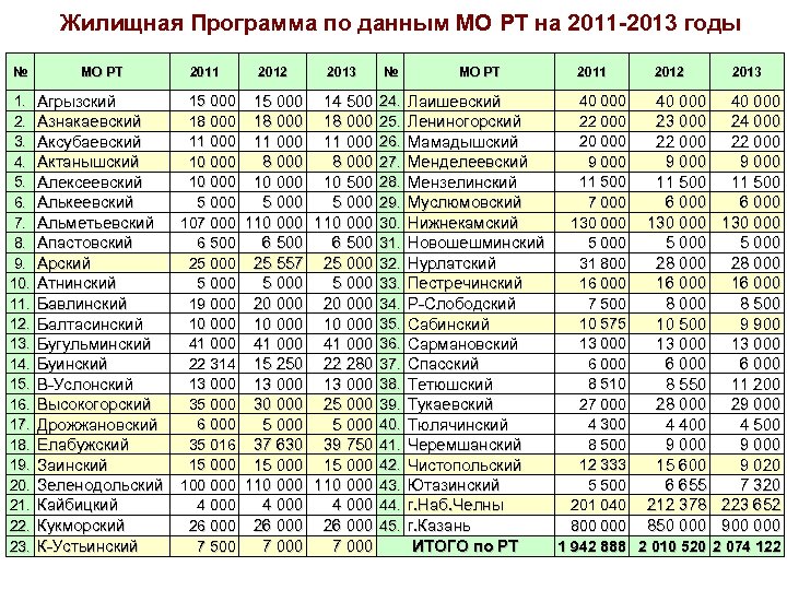 Жилищная Программа по данным МО РТ на 2011 -2013 годы № 1. 2. 3.
