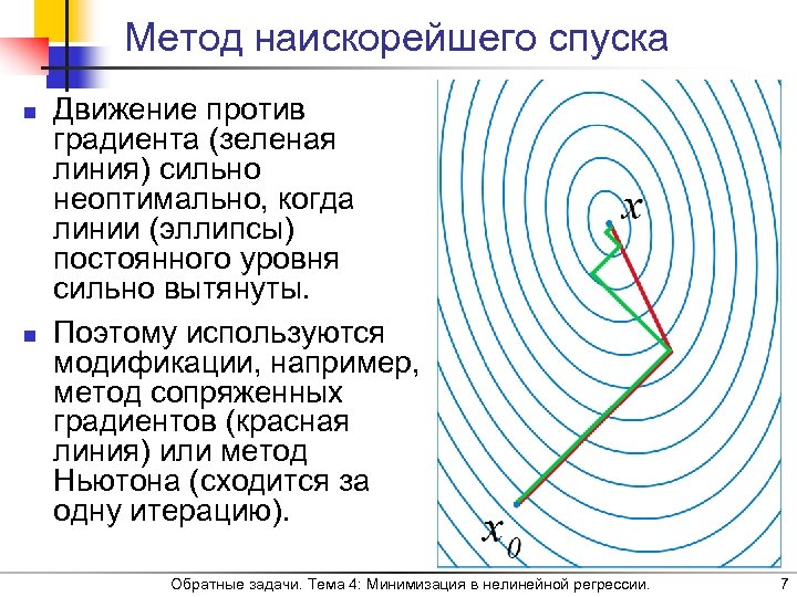 Метод наискорейшего спуска n n Движение против градиента (зеленая линия) сильно неоптимально, когда линии