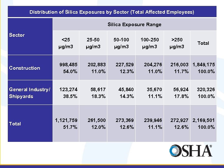 Distribution of Silica Exposures by Sector (Total Affected Employees) Sector Silica Exposure Range <25