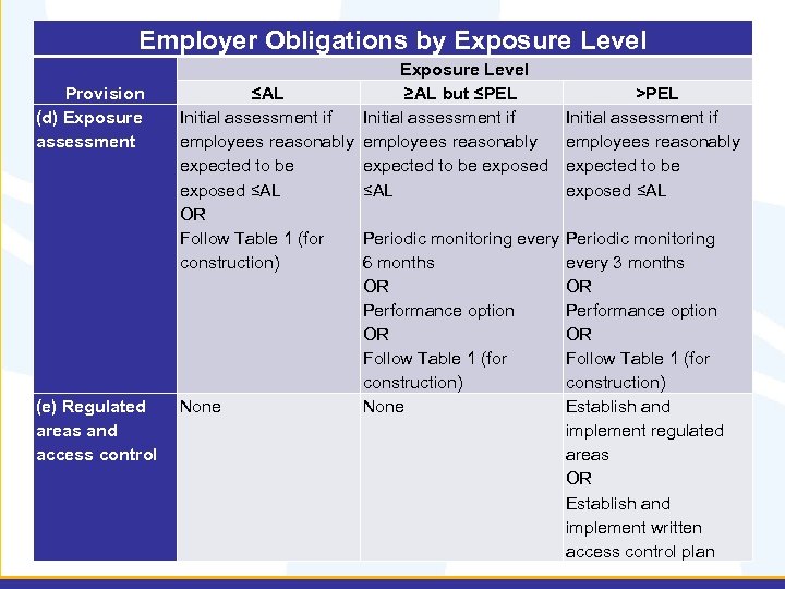 Employer Obligations by Exposure Level Provision (d) Exposure assessment (e) Regulated areas and access