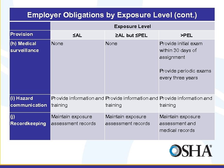 Employer Obligations by Exposure Level (cont. ) Exposure Level Provision (h) Medical surveillance ≤AL