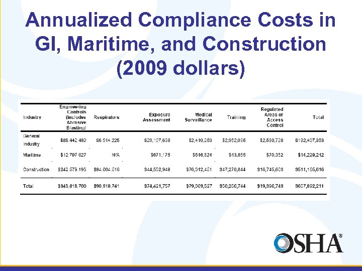 Annualized Compliance Costs in GI, Maritime, and Construction (2009 dollars) 