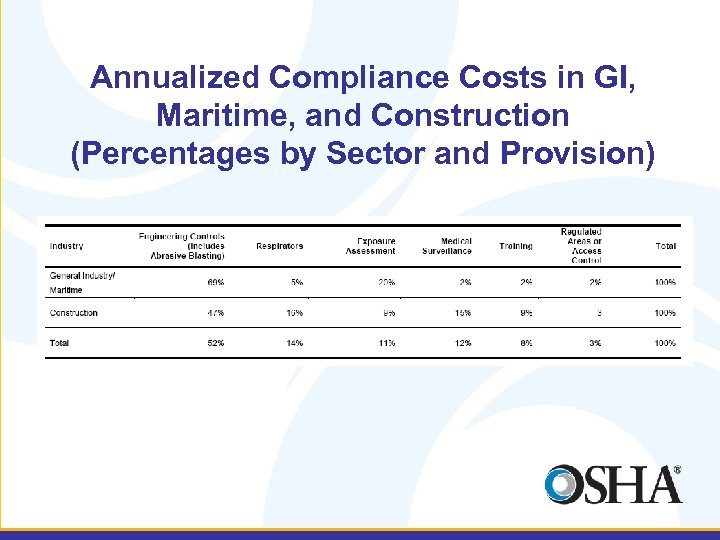 Annualized Compliance Costs in GI, Maritime, and Construction (Percentages by Sector and Provision) 
