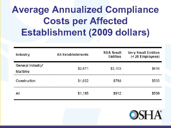 Average Annualized Compliance Costs per Affected Establishment (2009 dollars) 