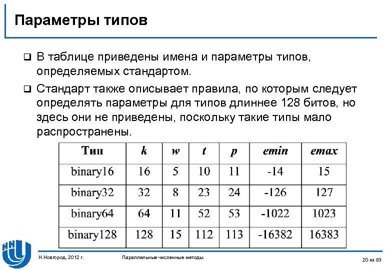 Параметры типов В таблице приведены имена и параметры типов, определяемых стандартом. q Стандарт также