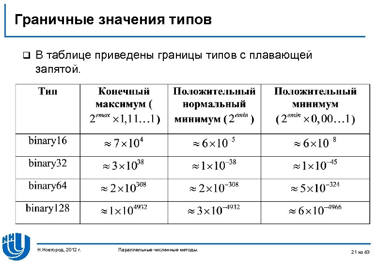 Граничные значения типов q В таблице приведены границы типов с плавающей запятой. Н. Новгород,